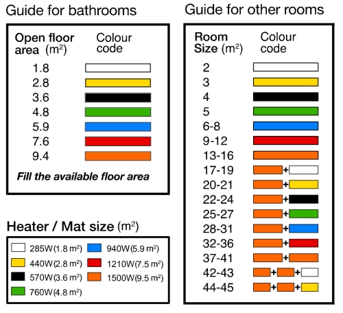 Under tile heating size selection table