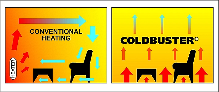 Coldbuster underfloor heating vs Conventional