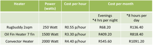 RugBuddy Under Rug Heater vs. Other Conventional Heaters Running Costs