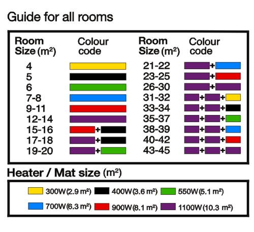 Underfloor heating for laminate flooring - Size selection guide
